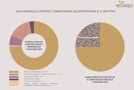 Ziua mondială pentru combaterea deșertificării și a secetei – 17 iunie 2023