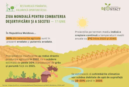Ziua mondială pentru combaterea deșertificării și a secetei 2025: Restaurează pământul. Valorifică oportunitățile.