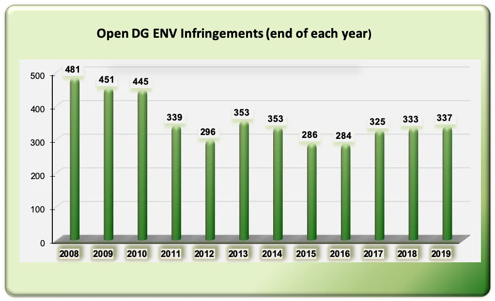 Graph Infringements End Of Each Year 2019