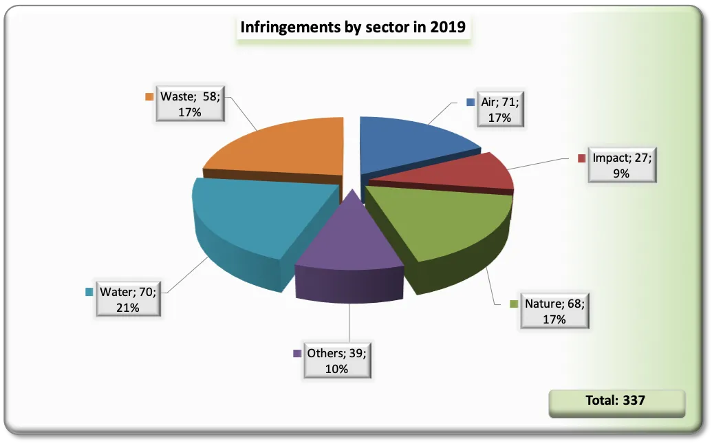 Graph Infringements By Sector In 2019