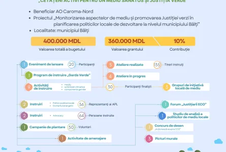 De la educație ecologică la activități de advocacy în politicile de mediu locale – proiect desfășurat la Bălți, cu suportul Suediei