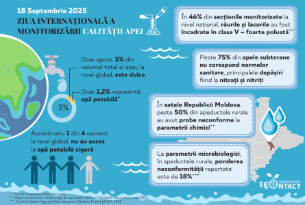 Ziua internațională a monitorizării calității apei – 18 septembrie